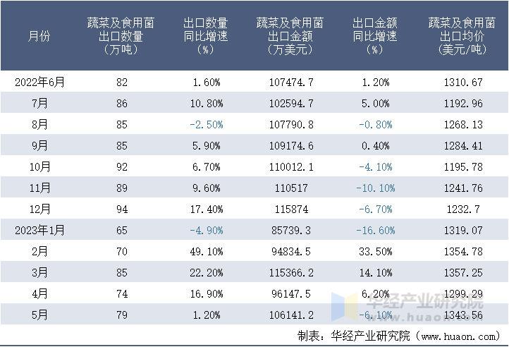 2022-2023年5月中国蔬菜及食用菌出口情况统计表