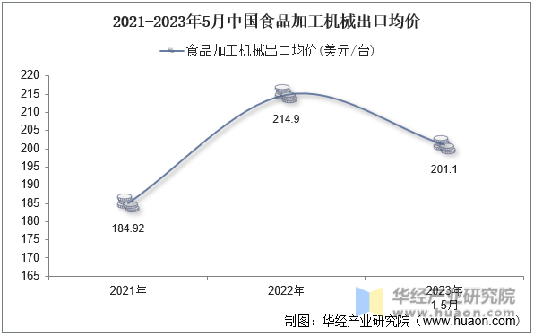 2021-2023年5月中国食品加工机械出口均价