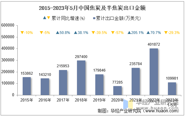 2015-2023年5月中国焦炭及半焦炭出口金额