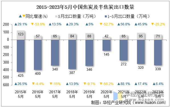 2015-2023年5月中国焦炭及半焦炭出口数量