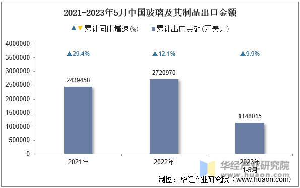 2021-2023年5月中国玻璃及其制品出口金额