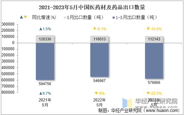 2021-2023年5月中国医药材及药品出口数量