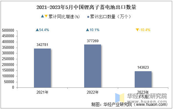 2021-2023年5月中国锂离子蓄电池出口数量
