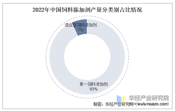 2022年中国饲料添加剂产量分类别占比情况