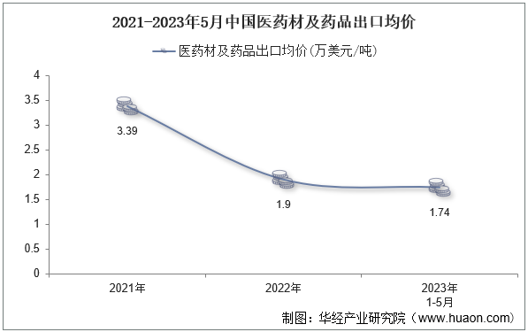 2021-2023年5月中国医药材及药品出口均价
