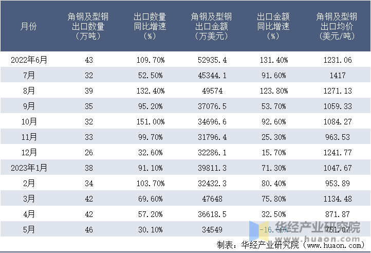 2022-2023年5月中国角钢及型钢出口情况统计表