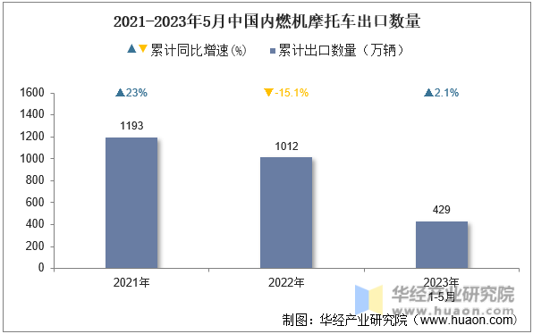 2021-2023年5月中国内燃机摩托车出口数量