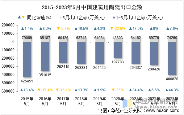 2015-2023年5月中国建筑用陶瓷出口金额
