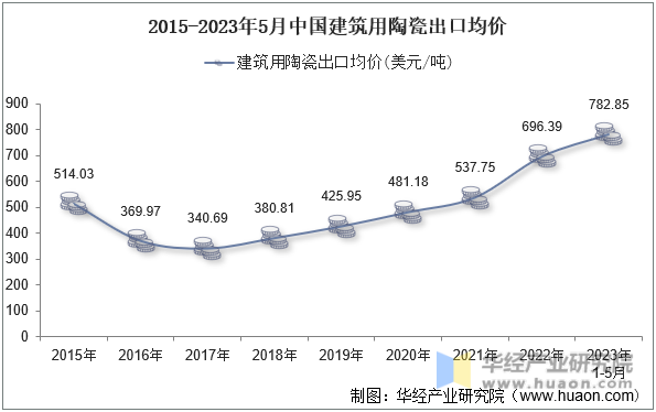2015-2023年5月中国建筑用陶瓷出口均价