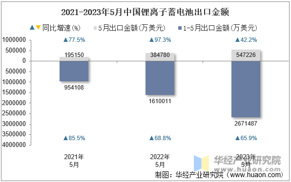 2021-2023年5月中国锂离子蓄电池出口金额