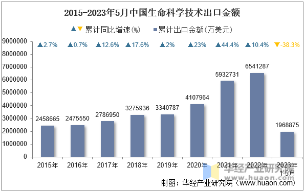 2015-2023年5月中国生命科学技术出口金额