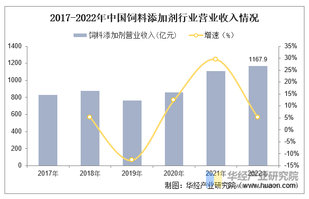 2017-2022年中国饲料添加剂行业营业收入情况