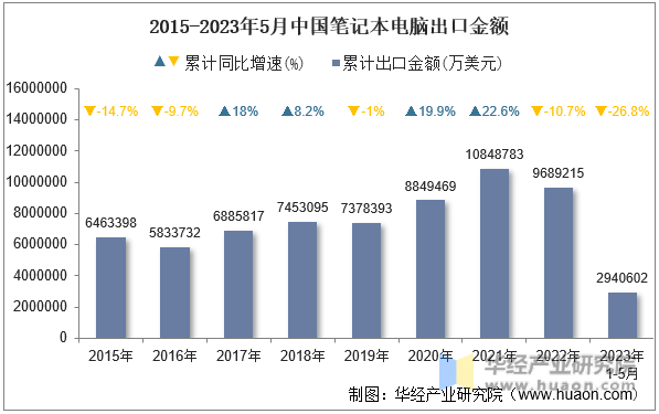 2015-2023年5月中国笔记本电脑出口金额