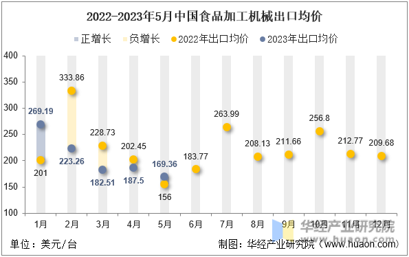 2022-2023年5月中国食品加工机械出口均价