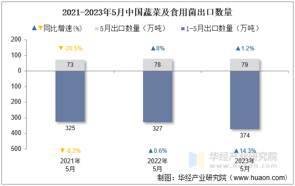 2021-2023年5月中国蔬菜及食用菌出口数量