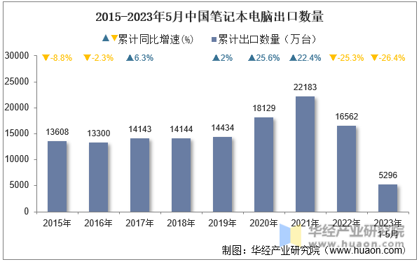 2015-2023年5月中国笔记本电脑出口数量