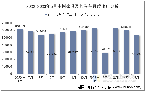 2022-2023年5月中国家具及其零件月度出口金额