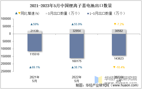 2021-2023年5月中国锂离子蓄电池出口数量