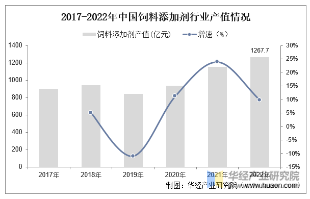 2017-2022年中国饲料添加剂行业产值情况