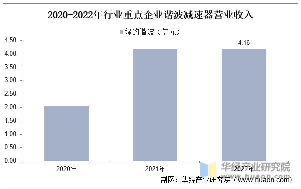 2016-2022年行业重点企业谐波减速器营业收入