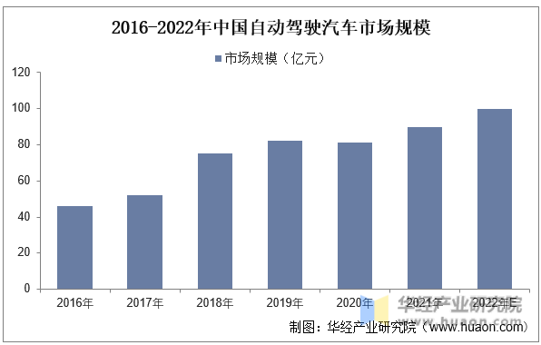 2016-2022年中国自动驾驶汽车市场规模
