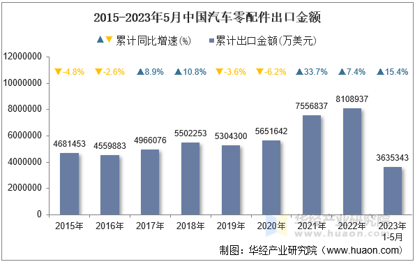 2015-2023年5月中国汽车零配件出口金额