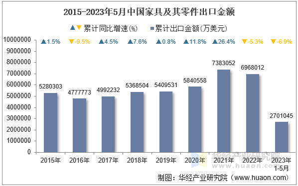 2015-2023年5月中国家具及其零件出口金额