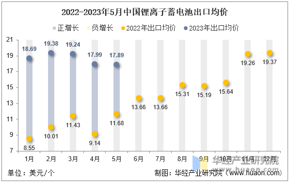 2022-2023年5月中国锂离子蓄电池出口均价