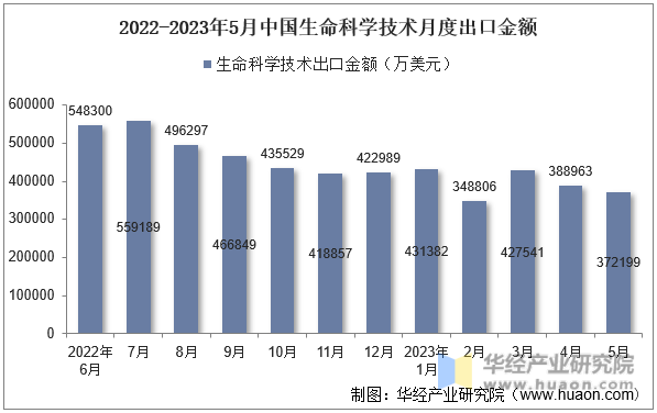 2022-2023年5月中国生命科学技术月度出口金额