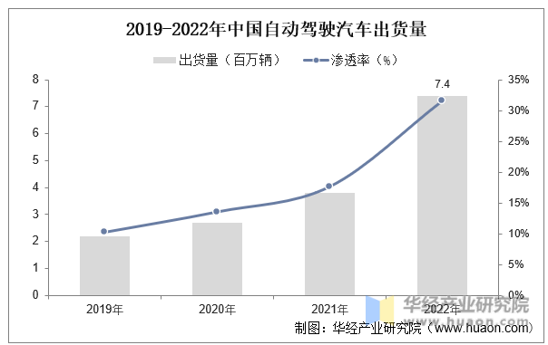 2019-2022年中国自动驾驶汽车出货量
