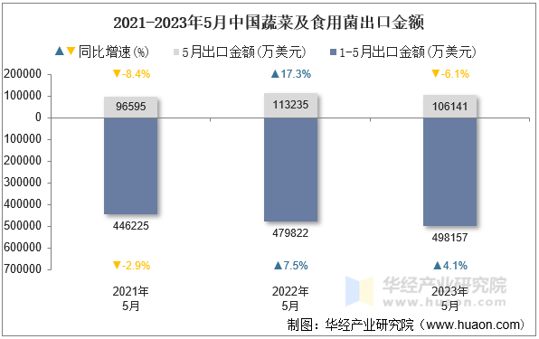 2021-2023年5月中国蔬菜及食用菌出口金额