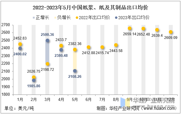 2022-2023年5月中国纸浆、纸及其制品出口均价