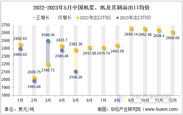 2022-2023年5月中国纸浆、纸及其制品出口均价