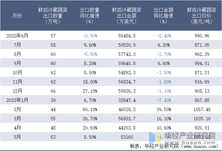 2022-2023年5月中国鲜或冷藏蔬菜出口情况统计表