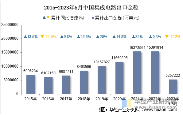 2015-2023年5月中国集成电路出口金额