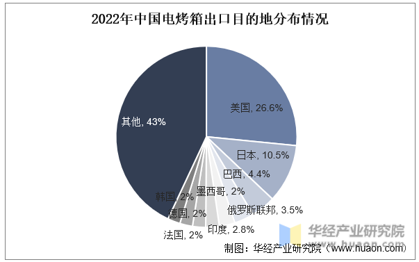 2022年中国电烤箱出口目的地分布情况