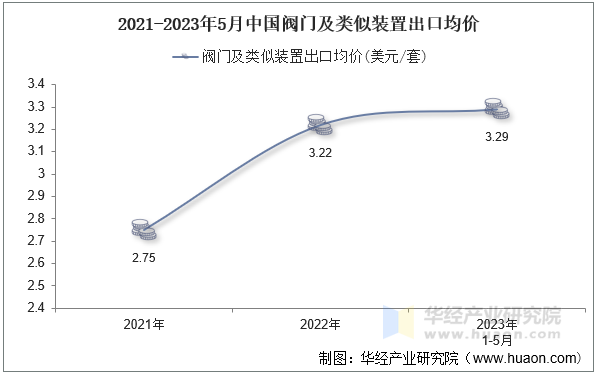 2021-2023年5月中国阀门及类似装置出口均价