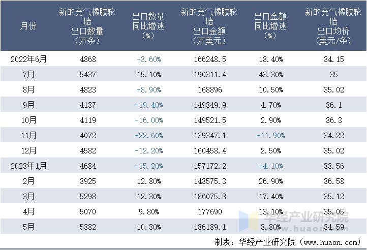 2022-2023年5月中国新的充气橡胶轮胎出口情况统计表