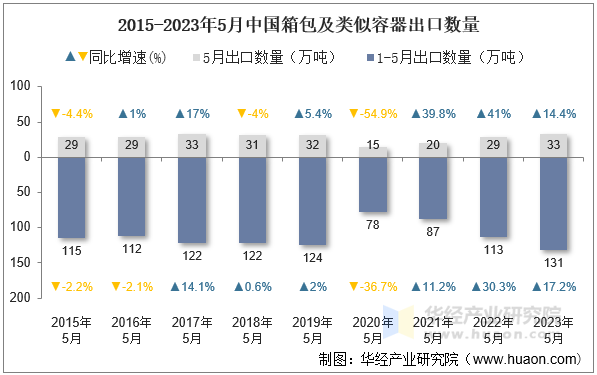 2015-2023年5月中国箱包及类似容器出口数量