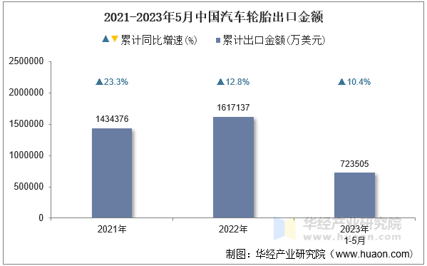 2021-2023年5月中国汽车轮胎出口金额