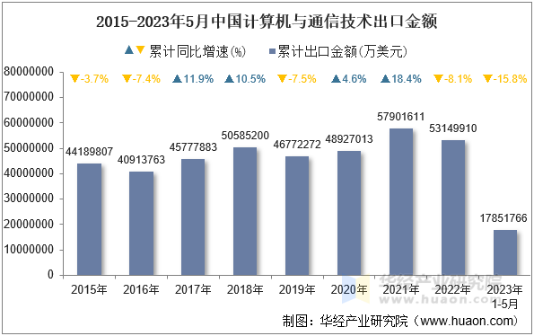 2015-2023年5月中国计算机与通信技术出口金额