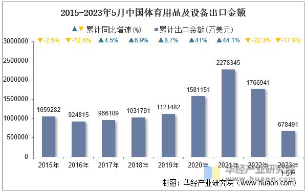 2015-2023年5月中国体育用品及设备出口金额