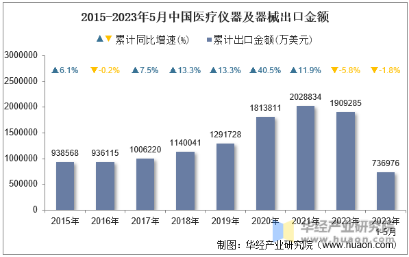 2015-2023年5月中国医疗仪器及器械出口金额