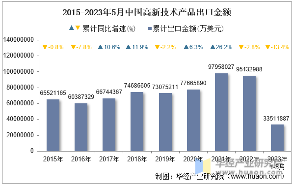 2015-2023年5月中国高新技术产品出口金额
