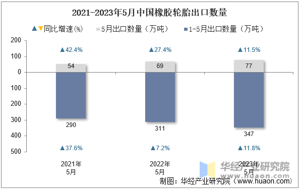 2021-2023年5月中国橡胶轮胎出口数量