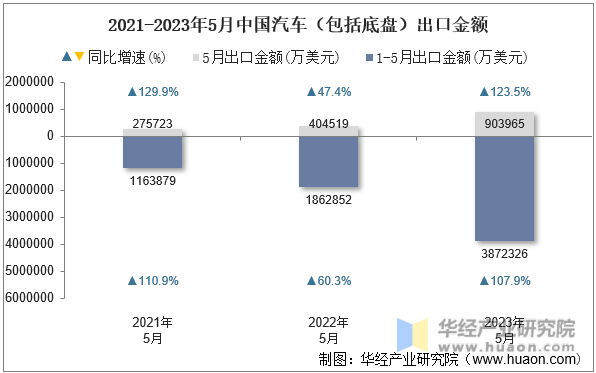 2021-2023年5月中国汽车（包括底盘）出口金额