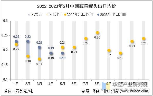 2022-2023年5月中国蔬菜罐头出口均价