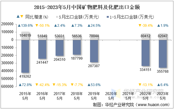 2015-2023年5月中国矿物肥料及化肥出口金额