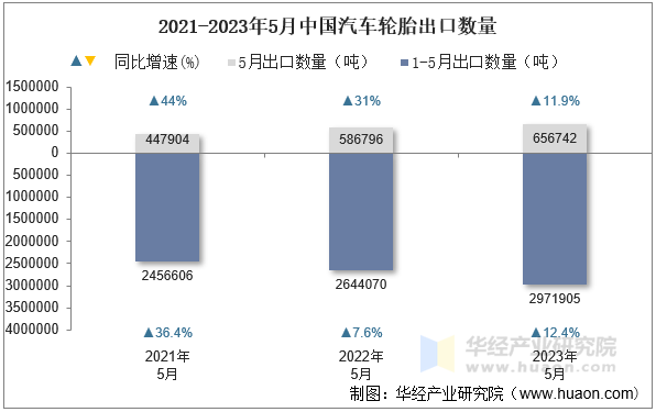 2021-2023年5月中国汽车轮胎出口数量