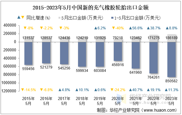 2015-2023年5月中国新的充气橡胶轮胎出口金额